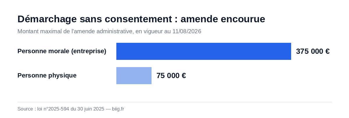 Amende encourue pour démarchage téléphonique sans consentement à partir du 11 août 2026 : 375 000 euros pour une entreprise, 75 000 euros pour une personne physique