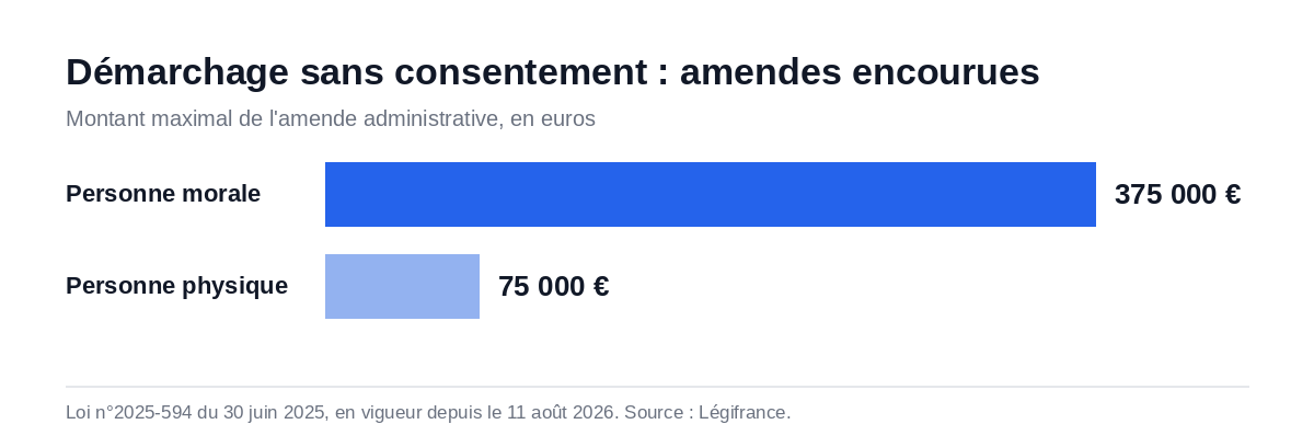 Graphique des amendes encourues pour démarchage téléphonique sans consentement après la fin de Bloctel le 11 août 2026 : 375 000 euros pour une entreprise, 75 000 euros pour une personne physique