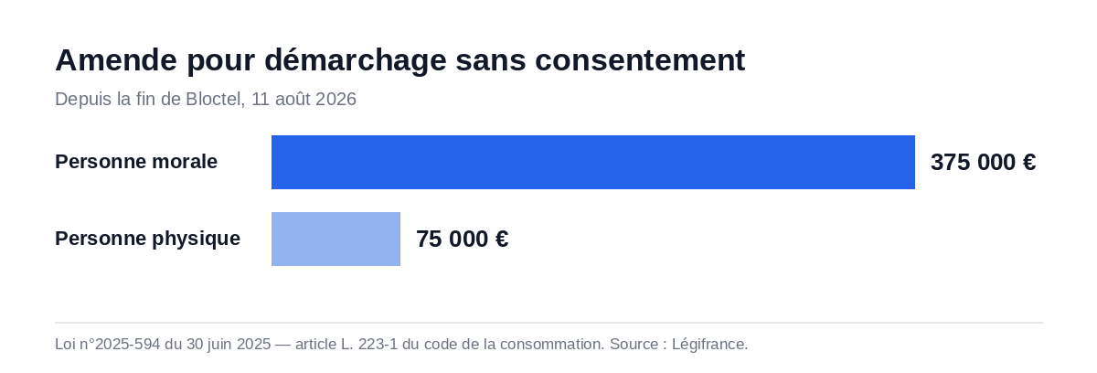 Graphique des amendes encourues par une entreprise de démarchage téléphonique sans consentement du consommateur depuis la fin de Bloctel le 11 août 2026 : 375 000 euros pour une personne morale, 75 000 euros pour une personne physique