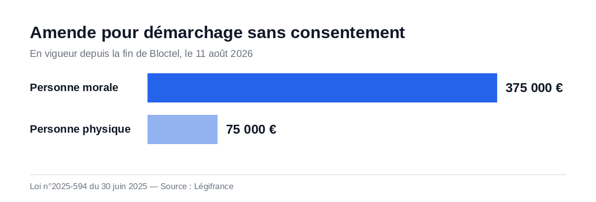 Graphique des amendes encourues par une entreprise de démarchage téléphonique sans consentement du consommateur depuis la fin de Bloctel le 11 août 2026 : 375 000 euros pour une personne morale, 75 000 euros pour une personne physique
