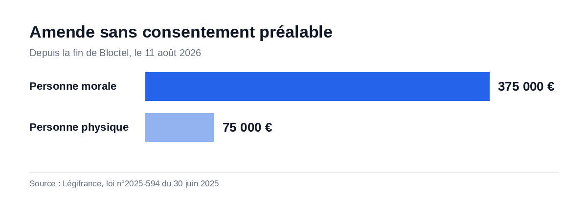 Graphique des amendes encourues par une entreprise de démarchage téléphonique sans consentement du consommateur depuis la fin de Bloctel le 11 août 2026 : 375 000 euros pour une personne morale, 75 000 euros pour une personne physique