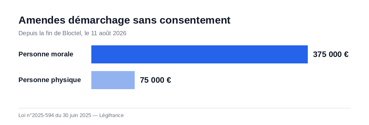 Amendes encourues pour démarchage téléphonique sans consentement depuis la fin de Bloctel en 2026 : 375 000 euros pour une personne morale, 75 000 euros pour une personne physique