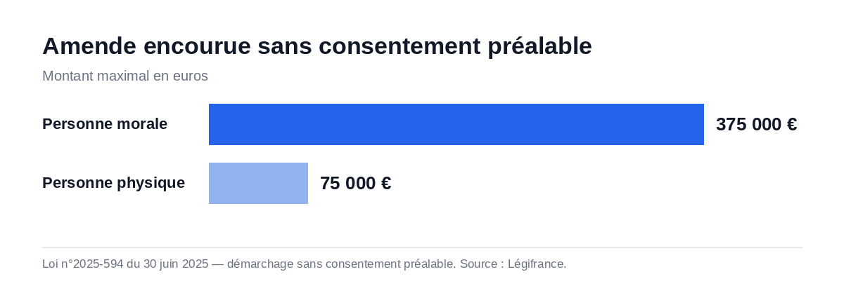 Graphique des amendes encourues par une entreprise de démarchage téléphonique sans consentement du consommateur : 375 000 euros pour une personne morale, 75 000 euros pour une personne physique