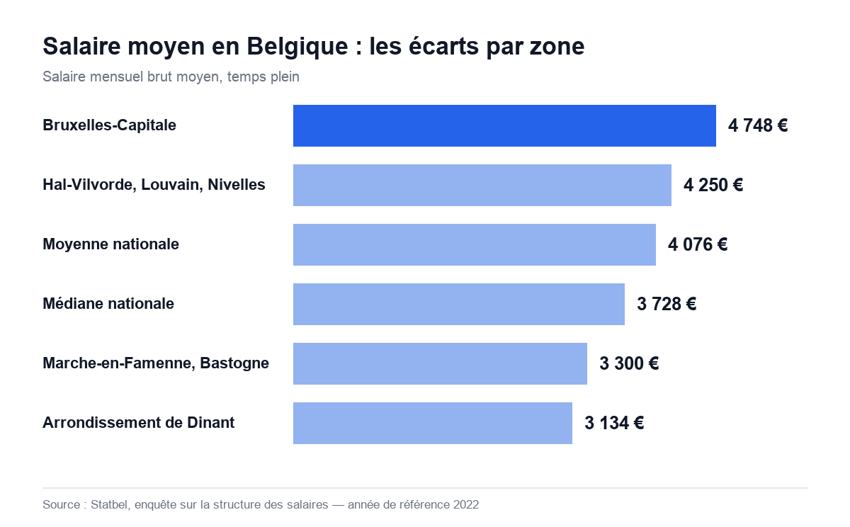 Graphique du salaire moyen en Belgique par zone : 4 748 € à Bruxelles-Capitale contre 3 134 € dans l’arrondissement de Dinant