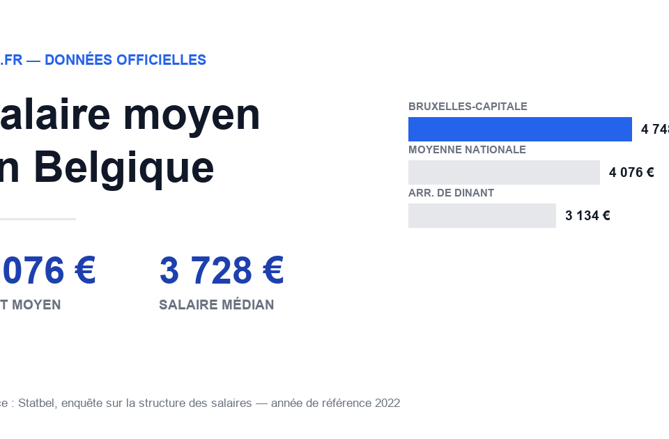 Salaire moyen en Belgique : 4 076 € brut par mois et 3 728 € de salaire médian selon Statbel