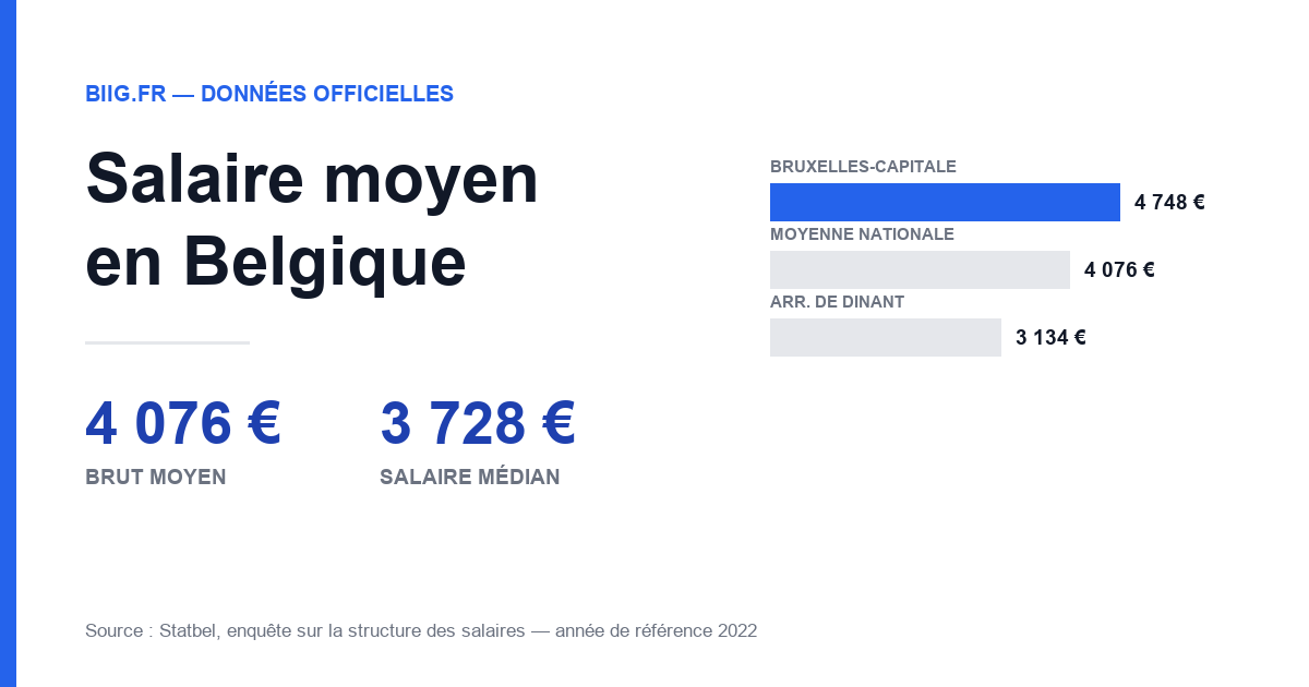 Salaire moyen en Belgique : 4 076 € brut par mois et 3 728 € de salaire médian selon Statbel