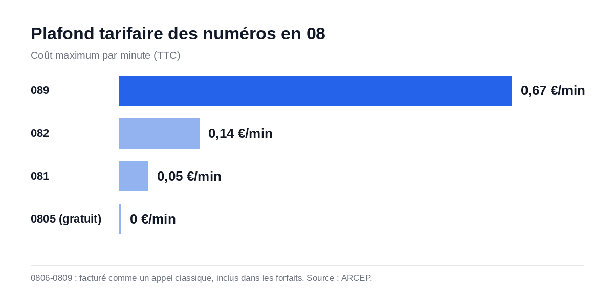 Graphique comparant le plafond tarifaire des numéros en 08 : 0805 gratuit, 081 à 0,05 euro la minute, 082 à 0,137 euro, 089 à 0,667 euro