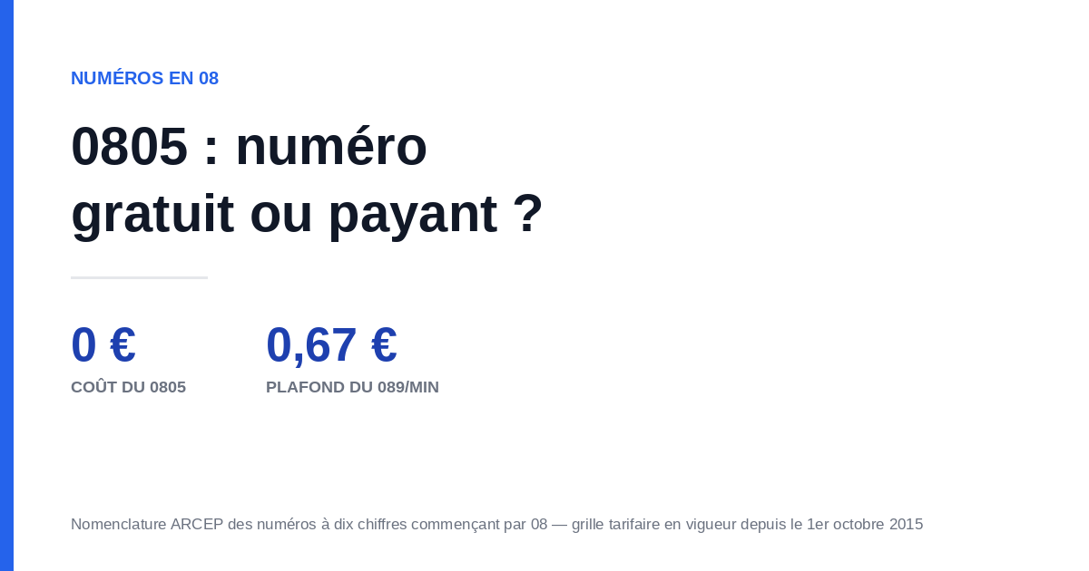 Le numéro 0805 fait partie des numéros gratuits de l'ARCEP, comparé au plafond de 0,67 euro par minute des numéros 089