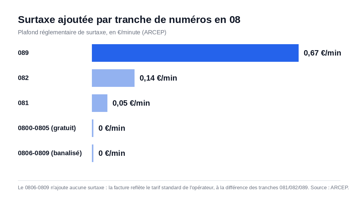 Graphique comparant la surtaxe des numéros en 08 : 0 euro pour 0800-0805 et 0806-0809, jusqu'à 0,667 euro la minute pour 089