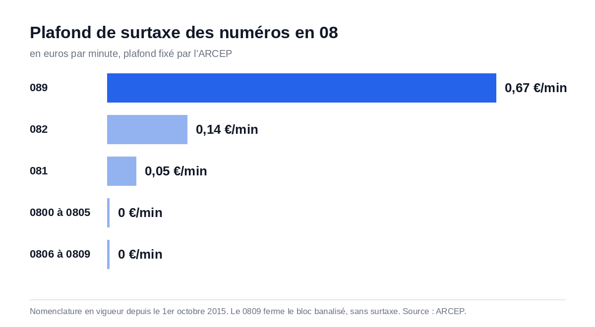 Graphique comparant le plafond de surtaxe des numéros en 08 : 0 euro pour 0800-0809, jusqu'à 0,667 euro la minute pour 089