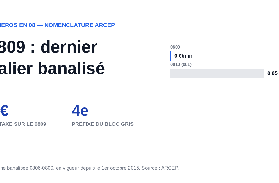 0809 : indicatif téléphonique gratuit ou surtaxé, dernier palier banalisé ARCEP