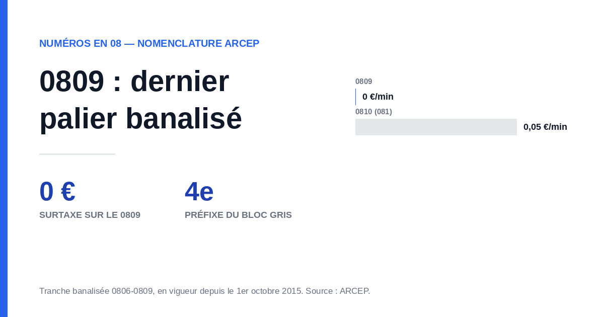 0809 : indicatif téléphonique gratuit ou surtaxé, dernier palier banalisé ARCEP